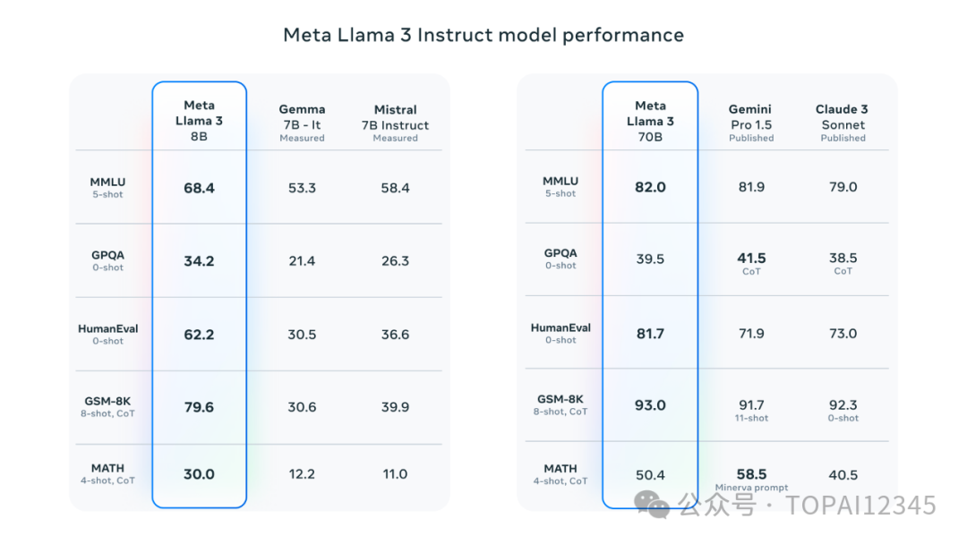 《超级重磅！Meta发布开源大语言模型Llama 3系列》- 投稿作者:游戏TOP10 - 发布于:GetAI社区