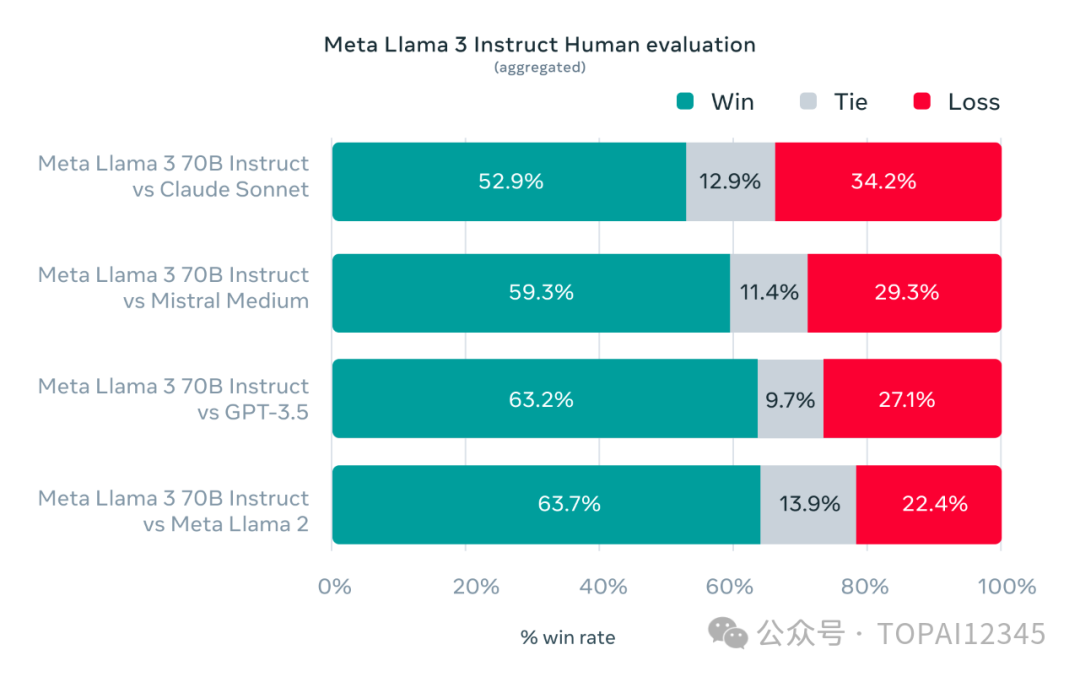 《超级重磅！Meta发布开源大语言模型Llama 3系列》- 投稿作者:游戏TOP10 - 发布于:GetAI社区