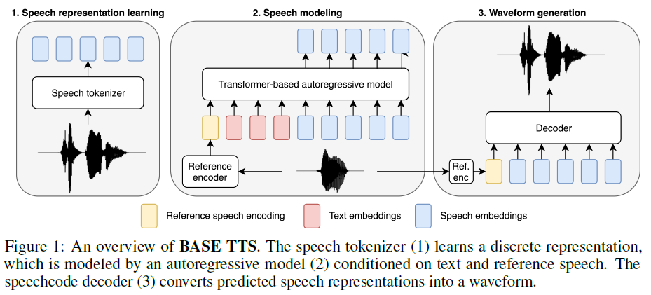 亚马逊发表BASE TTS，首个语音大模型，语音智能涌现，10亿参数10万小时语料