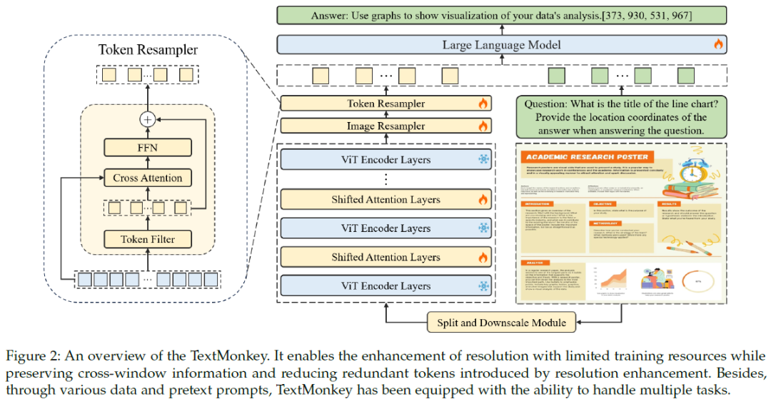 《华科&金山发表TextMonkey，通用文档理解大模型，刷新多个SOTA》- 投稿作者:灵度智能 - 发布于:GetAI社区