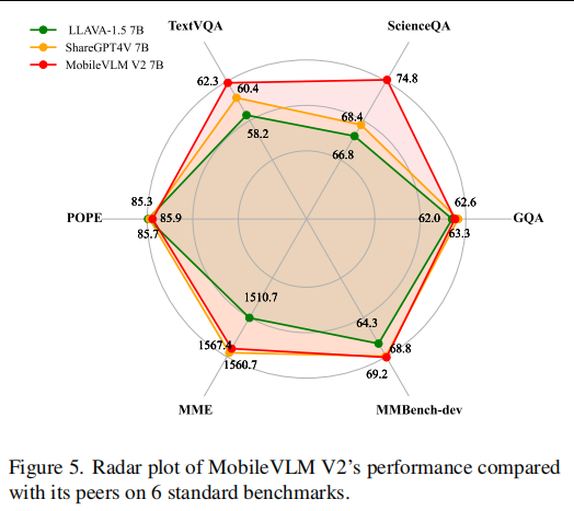 《美团&浙大发表MobileVLM V2，端侧实时运行，更快更强的轻量化VLM》- 投稿作者:灵度智能 - 发布于:GetAI社区