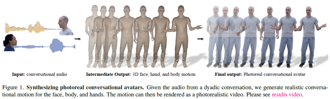 Meta AI发布Audio2Photoreal，通过对话音频即可生成全身逼真的虚拟人物表情与动作