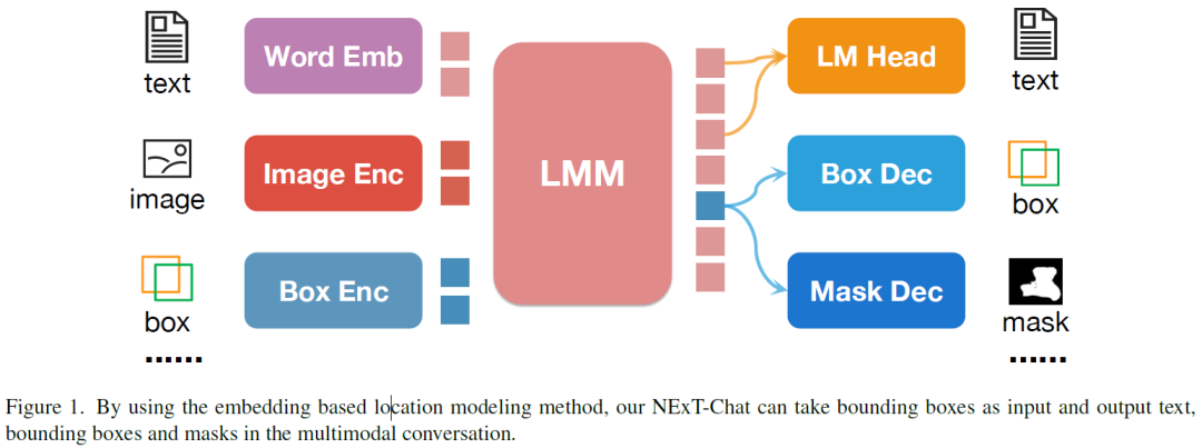 NUS&清华发表NExT-Chat，对话、检测、分割多模态大模型