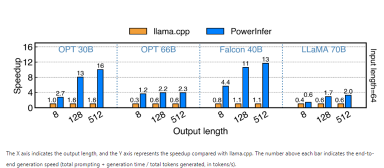 生成式LLM PowerInfer:单个GPU就能运行，机器学习模型推理速度提高11倍